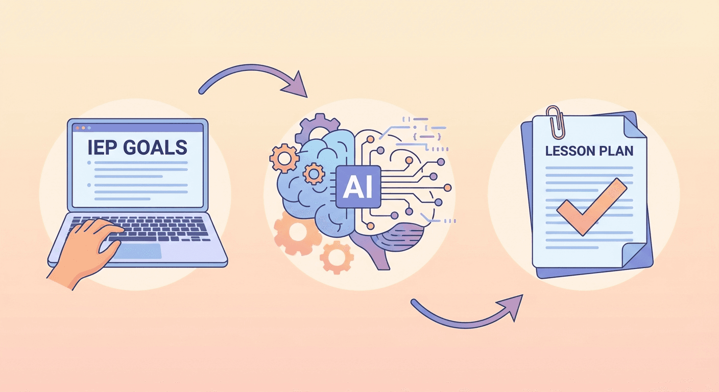 Three steps: enter IEP goals, AI processes them, get a complete lesson plan